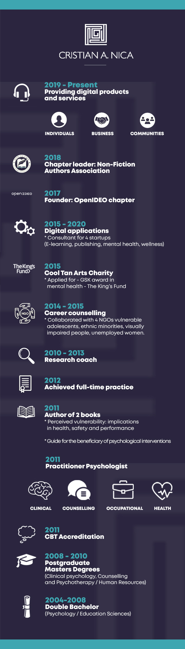 Résumé of Christian A. Nica.

2019 – Present
Providing digital products and services
Individuals, Business, Communities
2018
Chapter leader: Non-Fiction
Authors Association
2017
Founder: OpenIDEO chapter
2015–2020
Digital applications
*Consultant for 4 startups
(E-learning, publishing, mental health, wellness)
2015
CoolTan Arts Charity
*Applied for – GSK award in mental health – The King’s Fund
2014–1015
Career Counselling
*Collaborated with 4 NGOs: vulnerable adolescents, ethnic minorities, visually impaired people, unemployed women.
2010–2013
Research coach
2012
Achieved full-time practice
2011
Author of 2 books
*Percieved vulnerability: implications in health, safety and performance
*Guide for the beneficiary of psychological interventions
2011
Practitioner Psychologist
Clinica, Counselling, Occupational, Health
2011
CBT Accreditation
2008–2010
Postgraduate Masters Degrees
(Clinical psychology, Counselling and Psychotherapy / Human Resources)
2004–2008
Double Bachelor
(Psychology / Educational Sciences)
